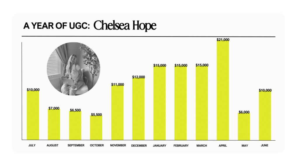 UGC earnings report Chelsea Hope