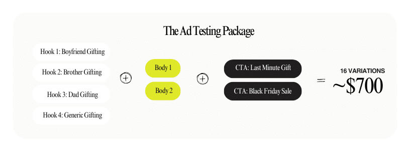 Ad Testing Package UGC